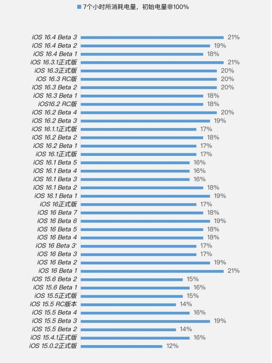 延庆苹果手机维修分享iOS 16.4 Beta 3续航跑分等测试结果汇总 