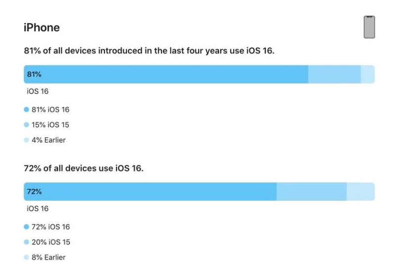 延庆苹果手机维修分享iOS 16 / iPadOS 16 安装率 