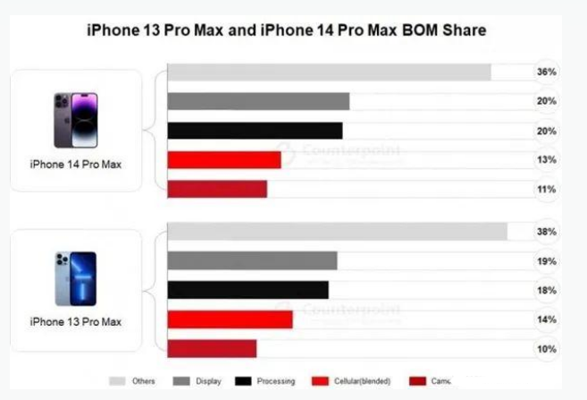 延庆苹果手机维修分享iPhone 14 Pro的成本和利润 