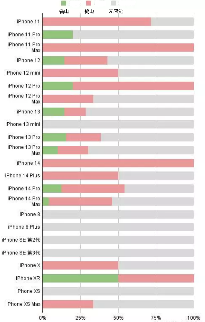 延庆苹果手机维修分享iOS16.2太耗电怎么办？iOS16.2续航不好可以降级吗？ 