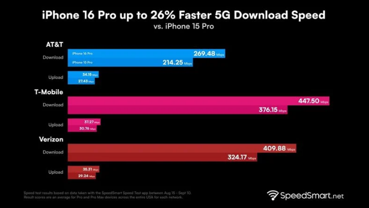 延庆苹果手机维修分享iPhone 16 Pro 系列的 5G 速度 